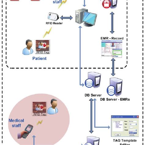 rfid and gps based tracking system|rfid tracking system for hospitals.